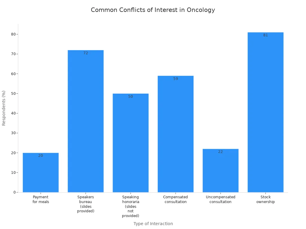 Bar chart showing frequency of different corporate conflicts of interest in oncology