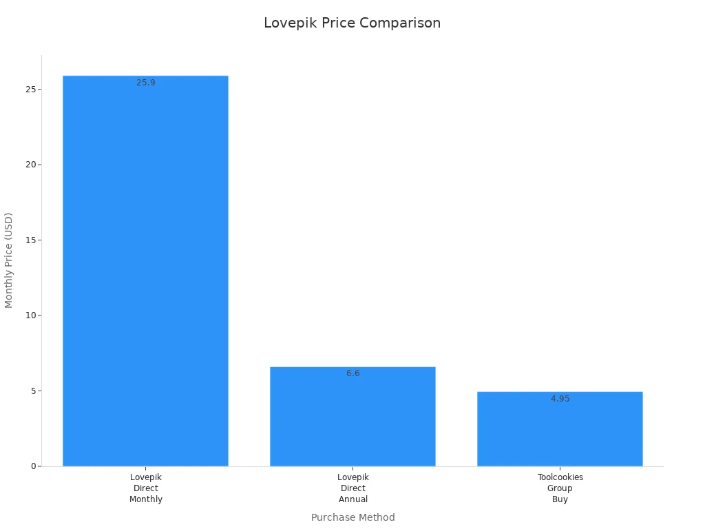 Bar chart comparing monthly prices for Lovepik via direct and group buy