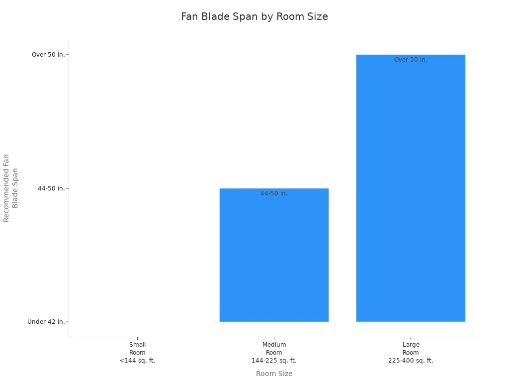 Bar chart showing recommended ceiling fan blade span for small, medium, and large rooms.