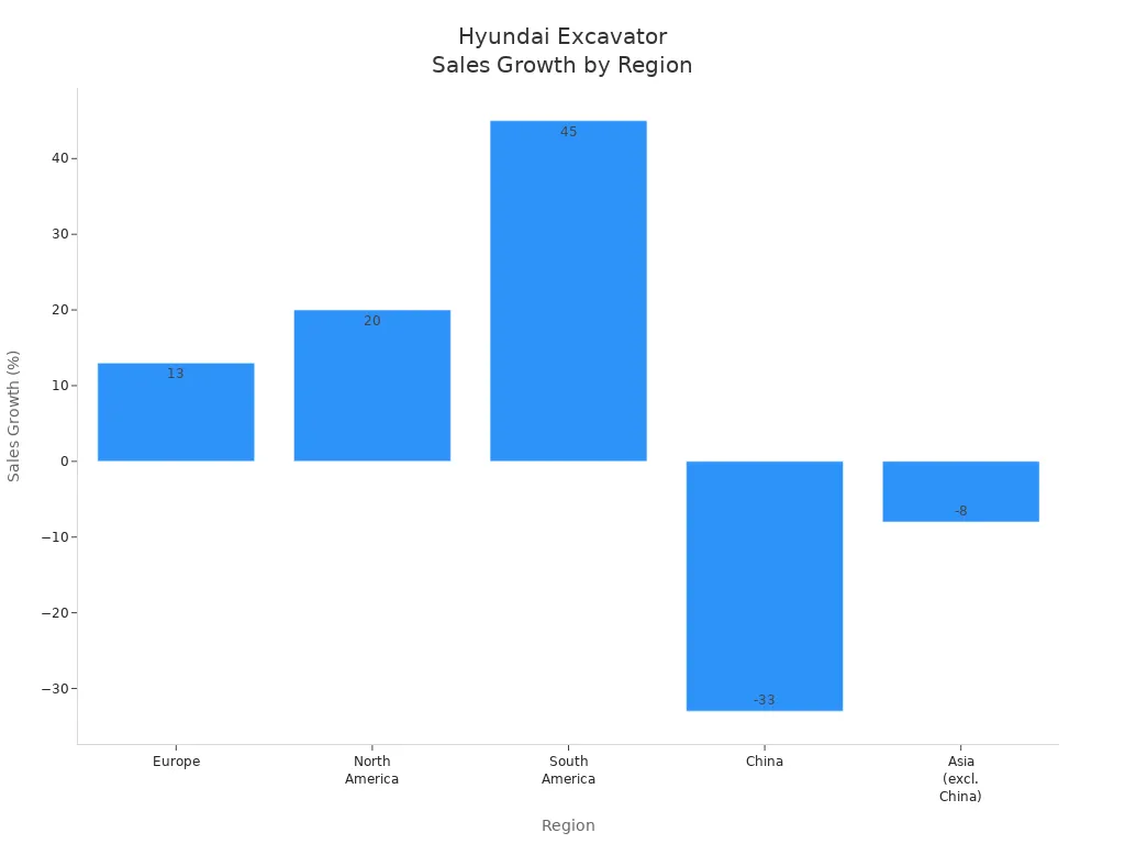 Bar chart showing Hyundai excavator sales growth by region