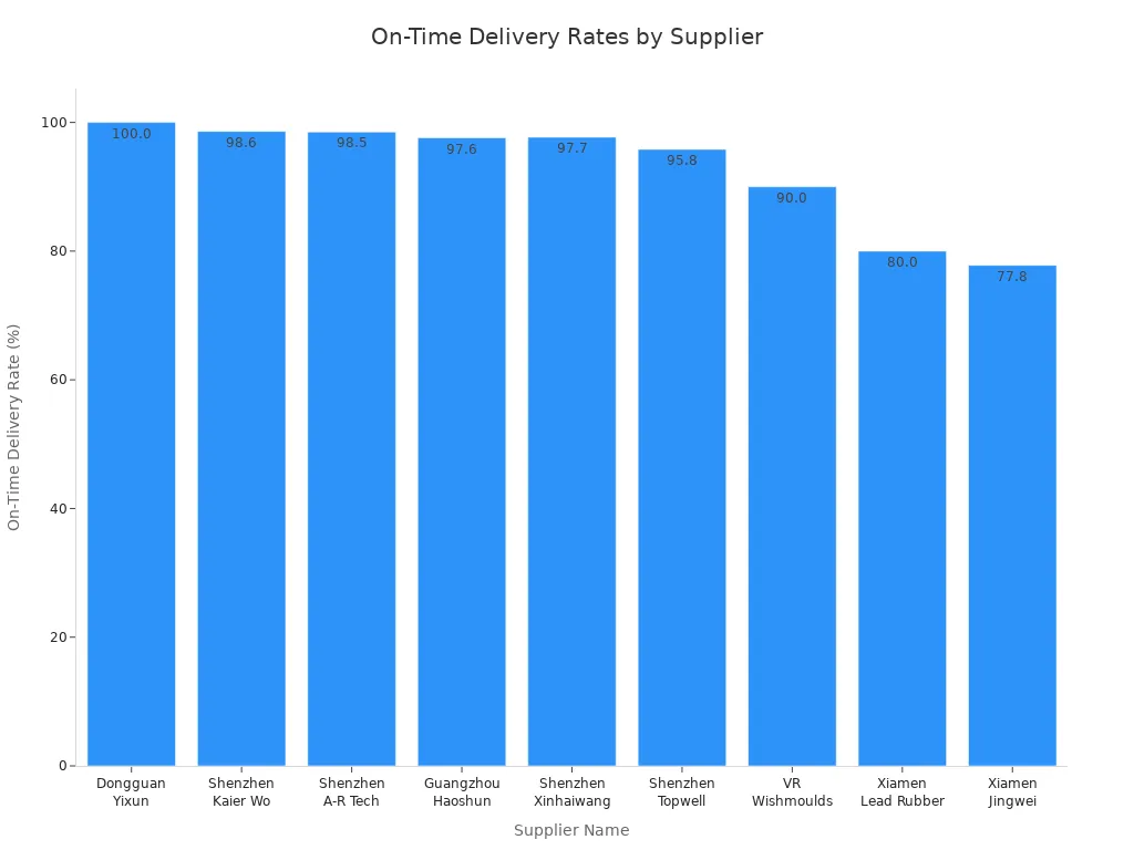 Bar chart comparing on-time delivery rates of reputable rotomolding mold suppliers