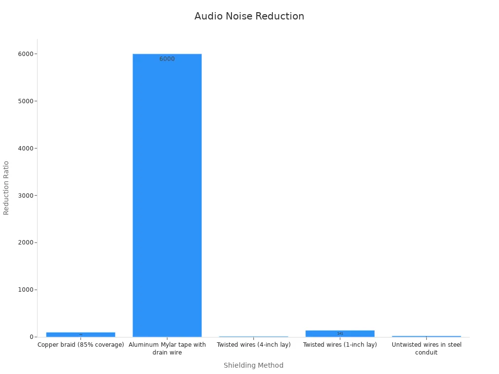 Bar chart comparing noise reduction ratios for various shielding methods