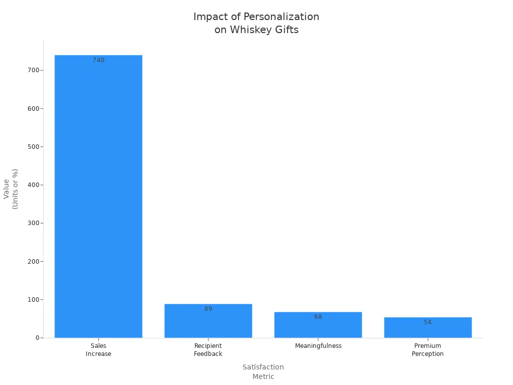 Bar chart comparing sales, feedback, meaningfulness, and premium perception for personalized whiskey gifts