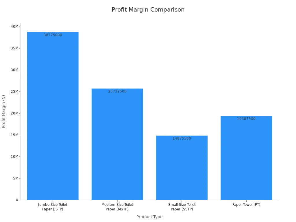 Bar chart comparing profit margins across tissue paper products