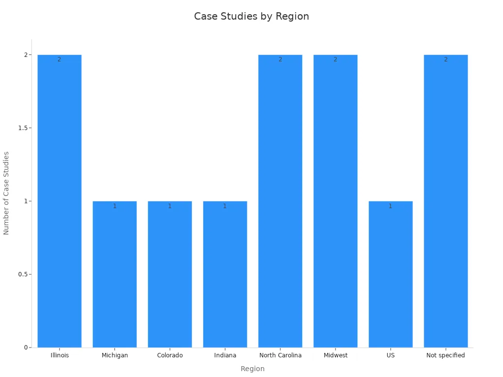 Bar chart showing the number of case studies by region, demonstrating regional experience.