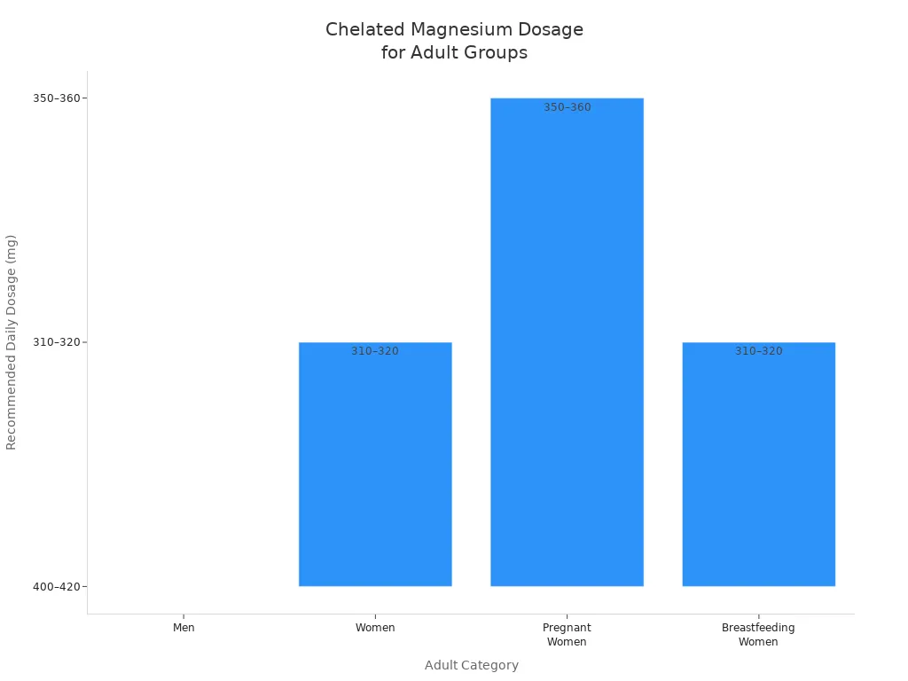 Bar chart comparing recommended daily chelated magnesium dosages for men, women, pregnant, and breastfeeding women