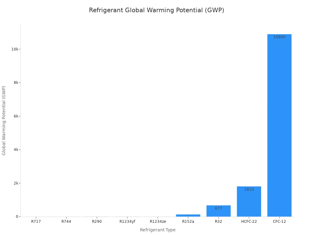 Um gráfico de barras mostrando o Potencial de Aquecimento Global (GWP) de vários refrigerantes, comparando opções modernas e ecológicas com refrigerantes mais antigos. O CFC-12 tem o GWP mais alto, seguido pelo HCFC-22, enquanto o R717, R744, R290, R1234yf e R1234ze têm GWPs muito baixos.