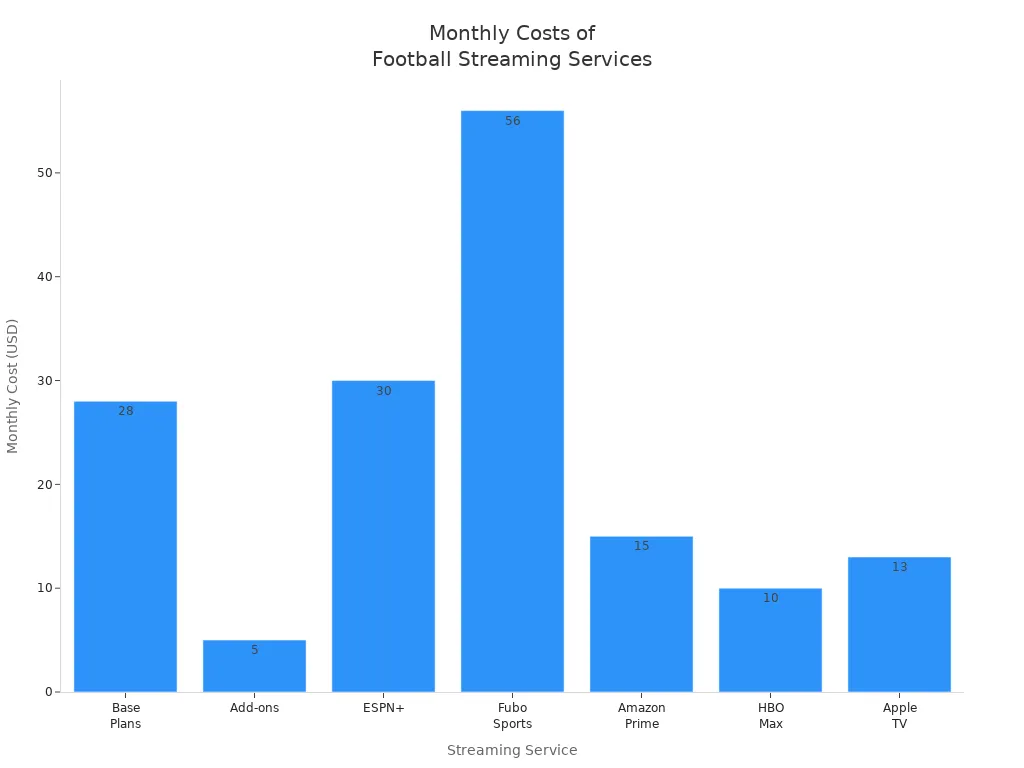 Bar chart comparing monthly costs of football streaming services