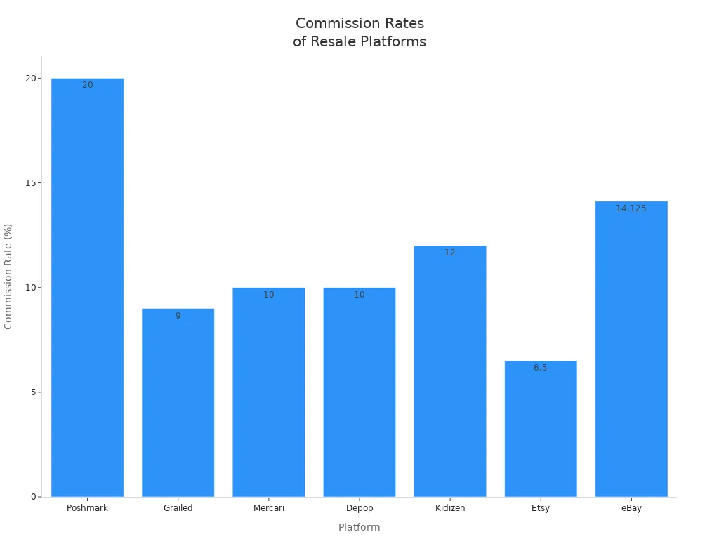 Bar chart comparing commission rates of major handbag resale platforms