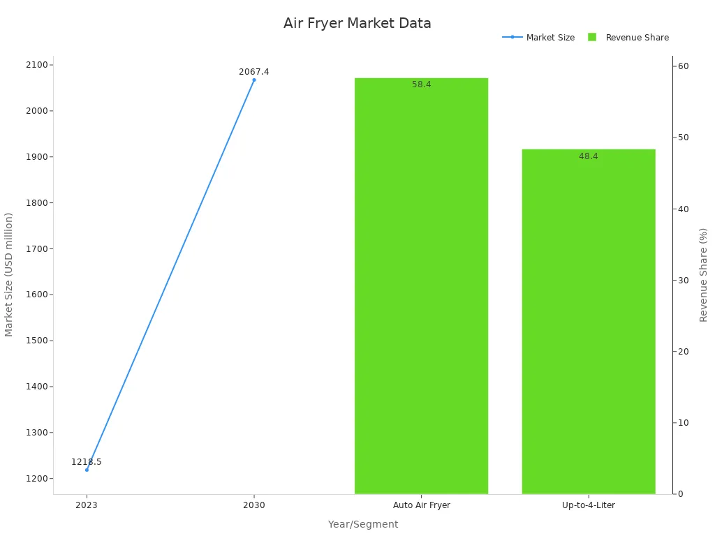 Chart showing market size trends and revenue share percentages for digital air fryers