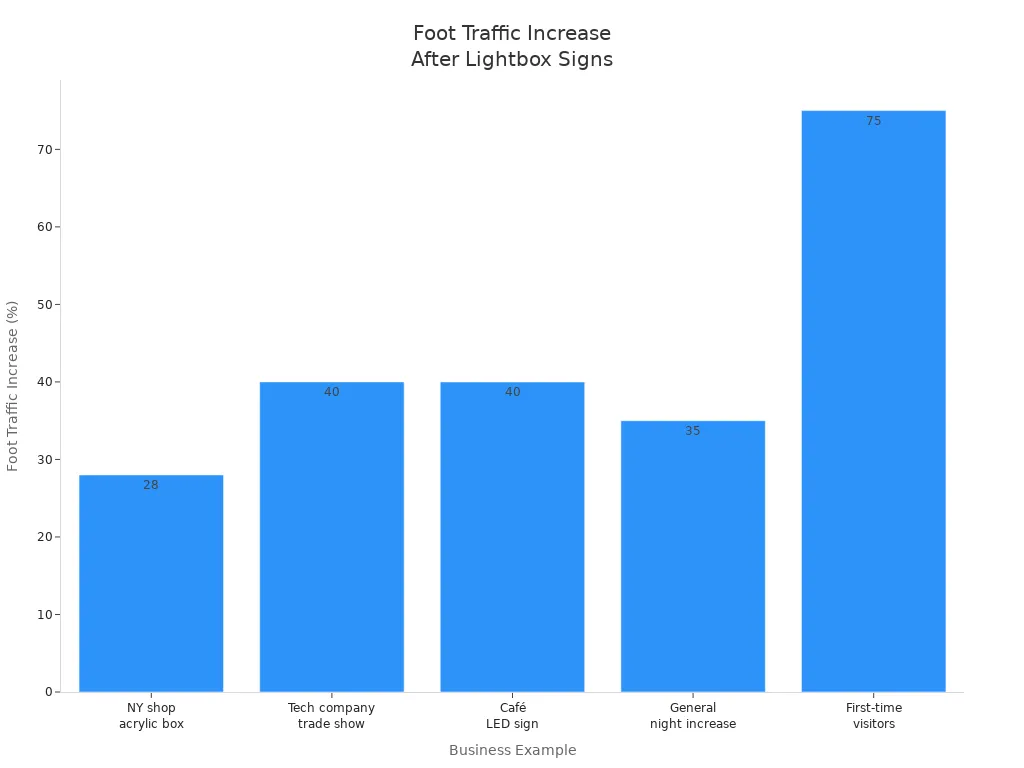 Bar chart showing percentage increase in foot traffic for various businesses after installing innovative custom lightbox signs