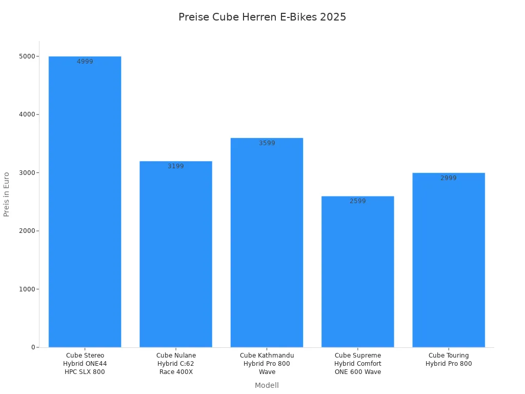 Balkendiagramm der Preise verschiedener Cube Herren E-Bike Modelle 2025