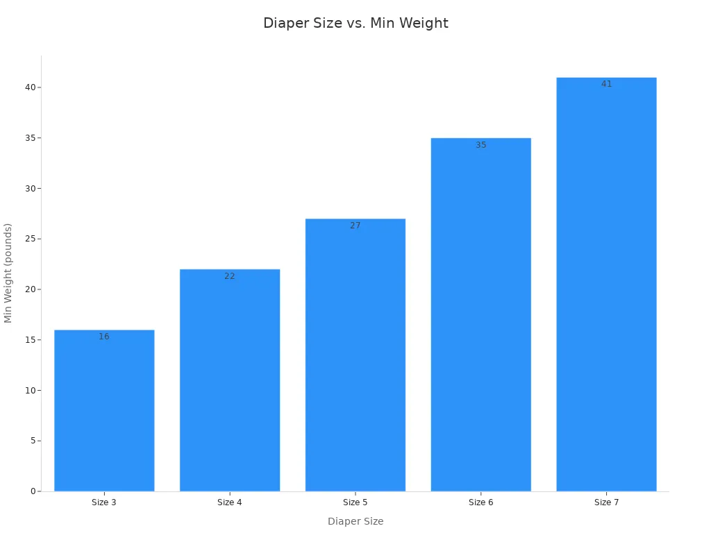 Bar chart comparing diaper sizes to minimum weight recommendations