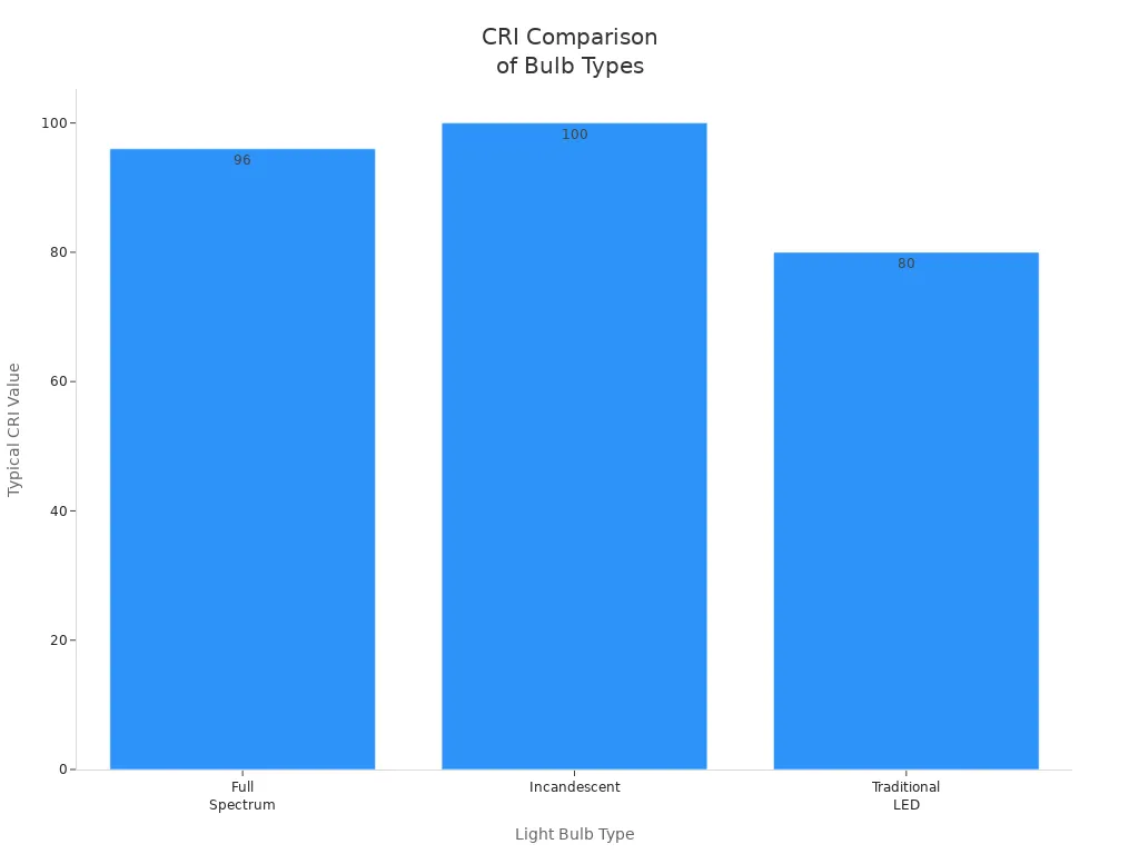 Bar chart comparing CRI values of full spectrum, incandescent, and LED bulbs