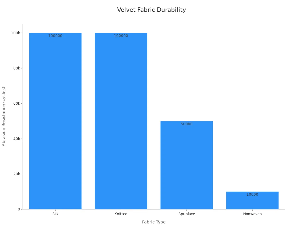 Bar chart comparing abrasion resistance of fabric types for velvet jewelry bags