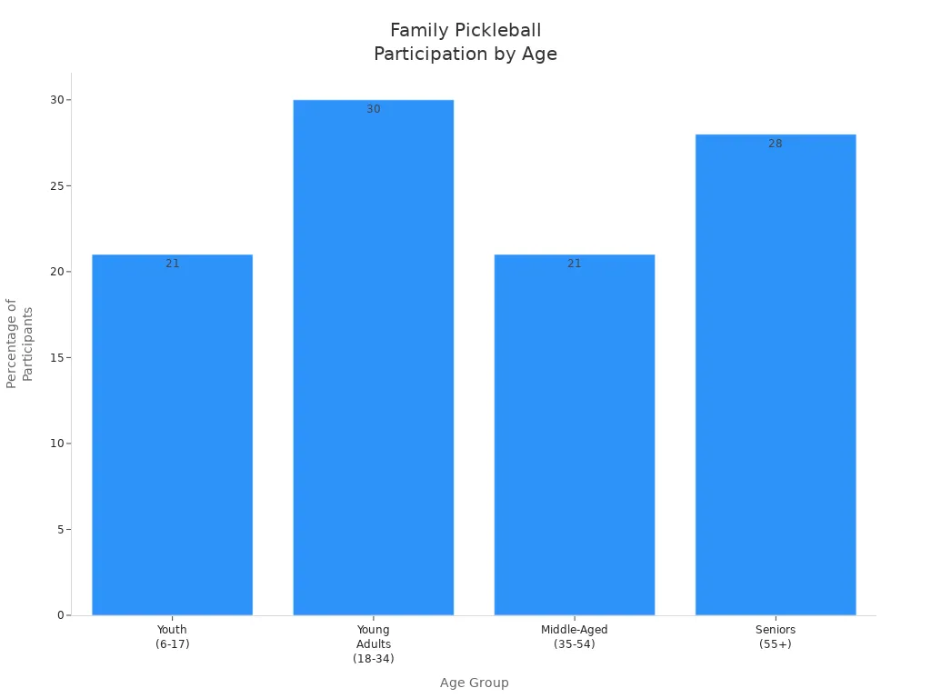 Bar chart showing pickleball participation by age group