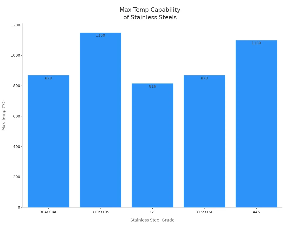 Bar chart comparing max temperature capabilities of stainless steel grades