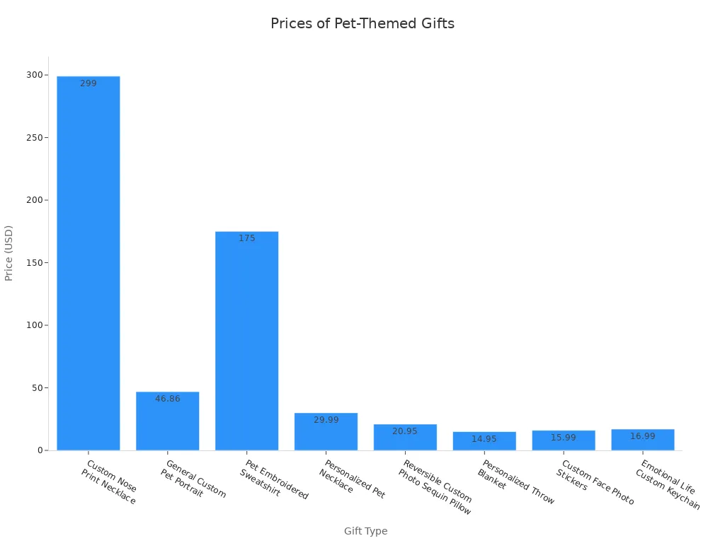 Bar chart comparing prices of various pet-themed gifts
