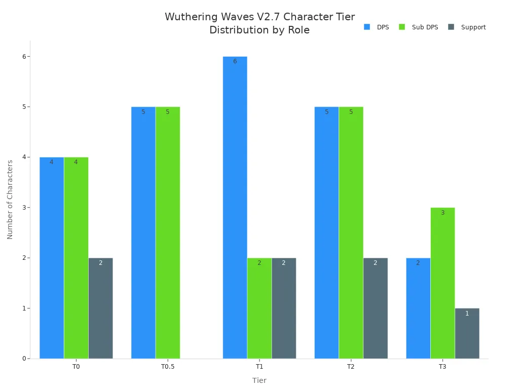 Grouped bar chart showing the number of Wuthering Waves V2.7 characters per tier for DPS, Sub DPS, and Support roles