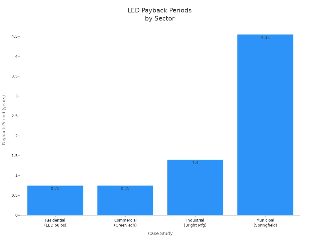Bar chart comparing LED payback periods across residential, commercial, industrial, and municipal sectors