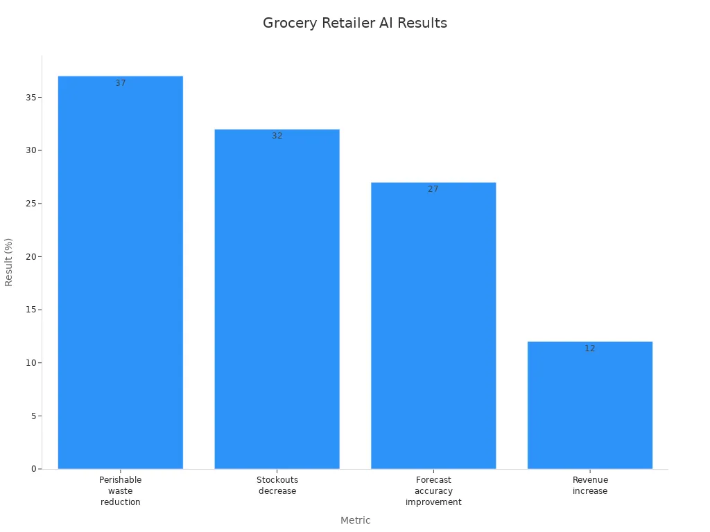 Bar chart showing AI-driven inventory optimization results for grocery retailers