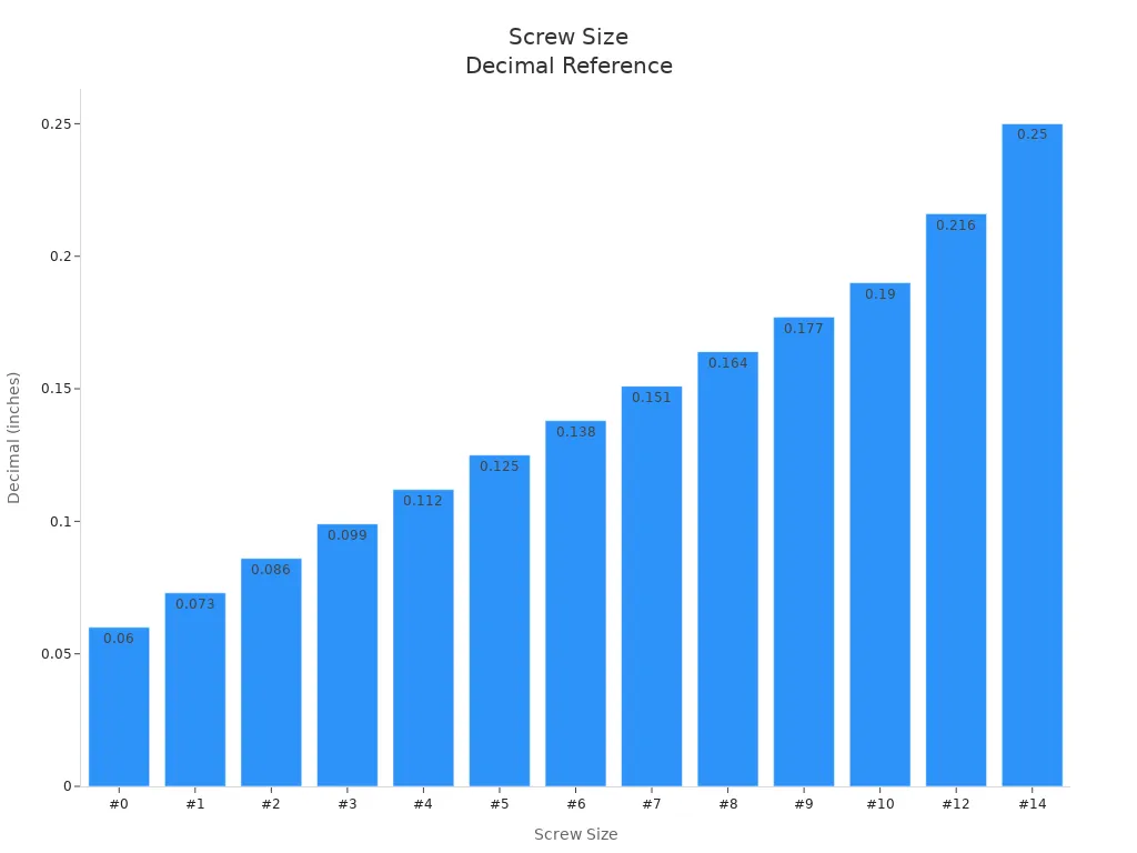 Bar chart showing screw sizes and their decimal measurements