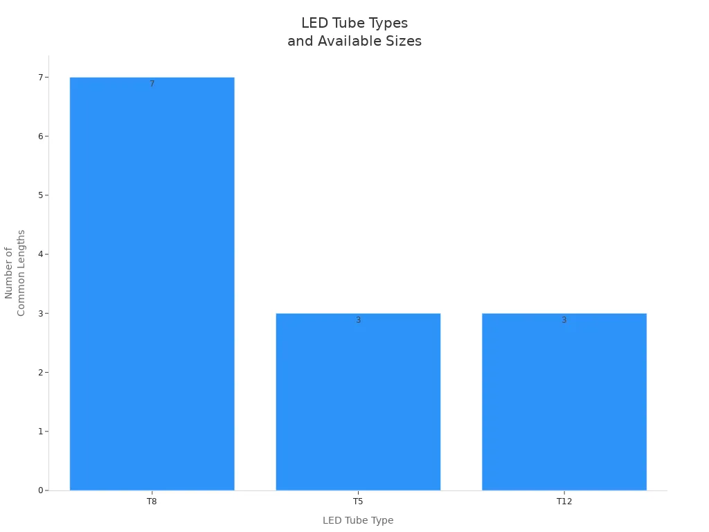 Bar chart comparing the number of available sizes for T8, T5, and T12 LED tube types