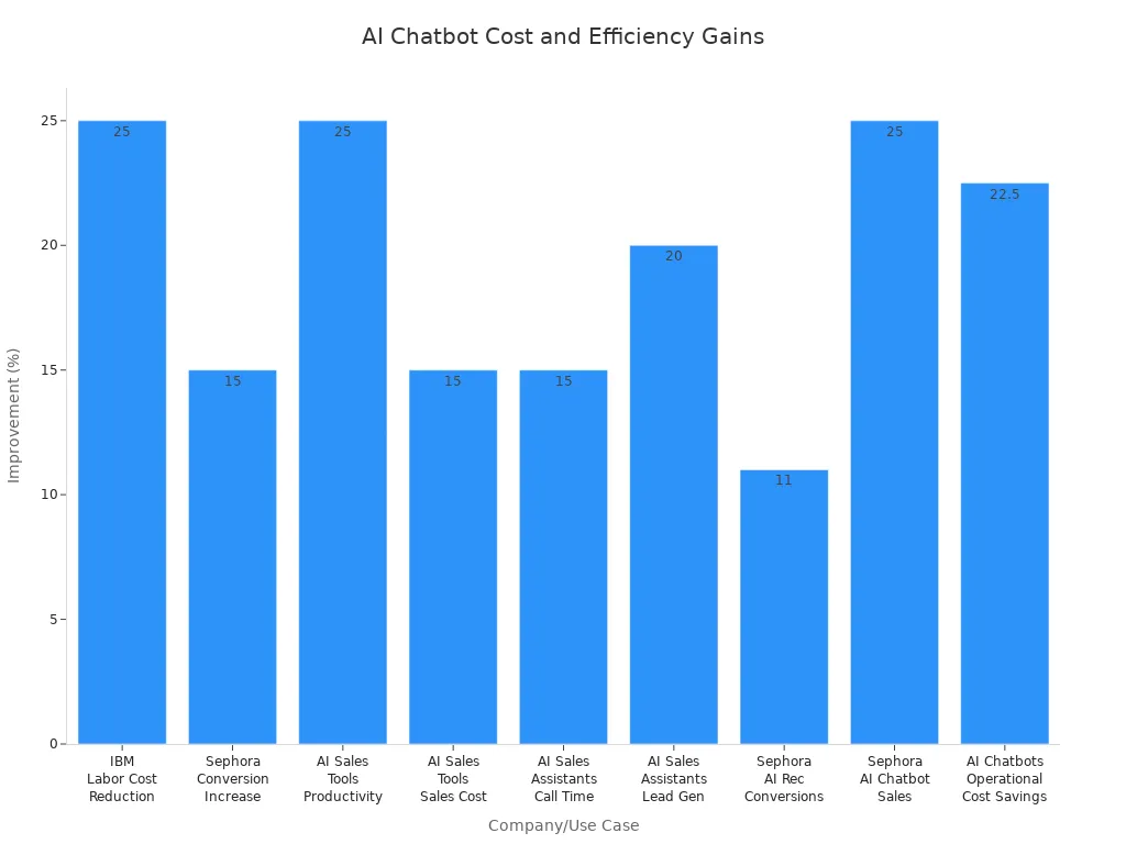 Bar chart showing percentage improvements in cost reduction and efficiency for companies using AI chatbots
