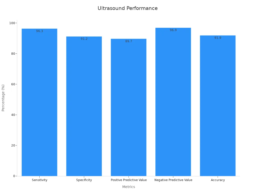 Bar chart showing ultrasound diagnostic metrics with sensitivity, specificity, PPV, NPV, and accuracy