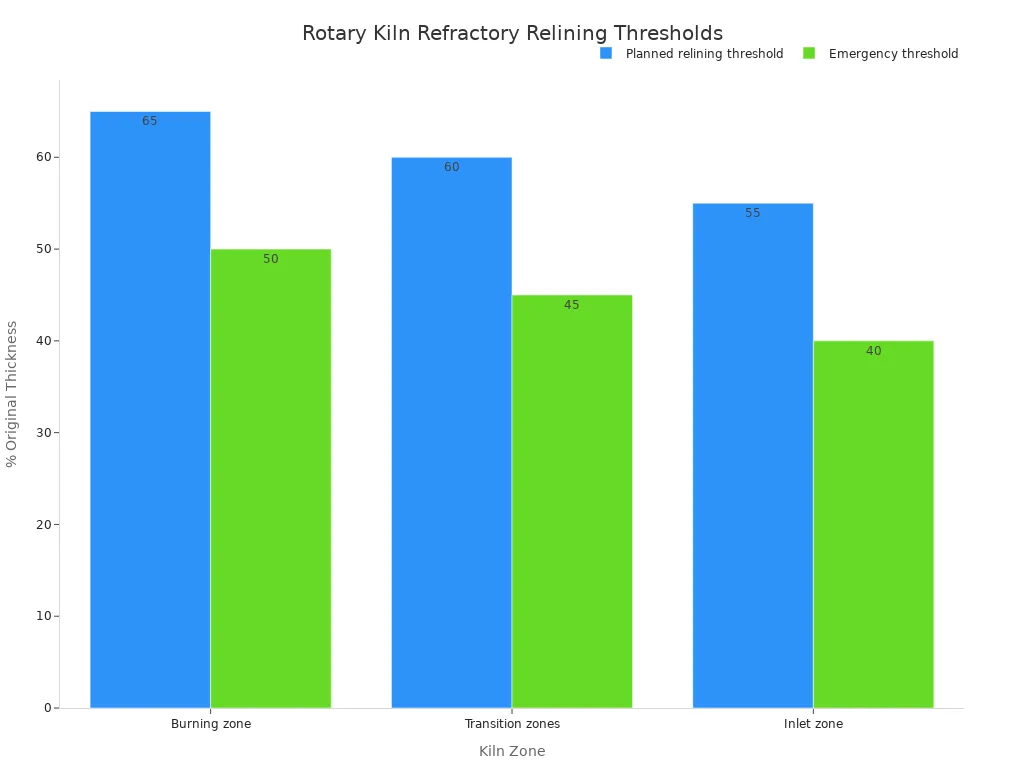 Bar chart comparing planned and emergency refractory relining thresholds for rotary kiln zones