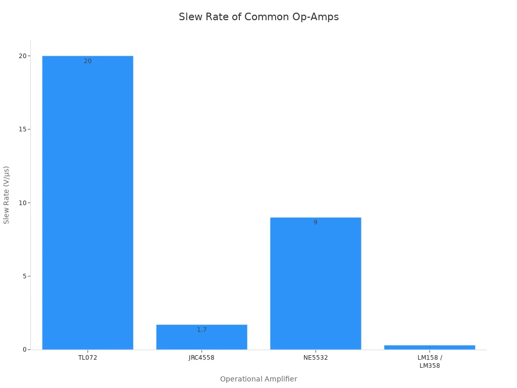 Bar chart comparing slew rates of TL072, JRC4558, NE5532, and LM158/LM358 operational amplifiers