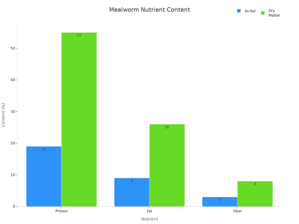 Bar chart comparing protein, fat, and fiber content of mealworms on as-fed and dry matter bases