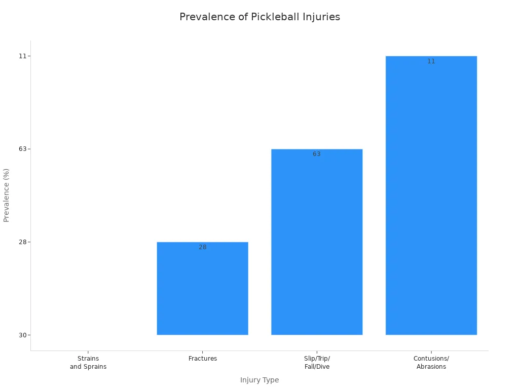 Bar chart showing prevalence of strains, fractures, falls, and abrasions among pickleball players