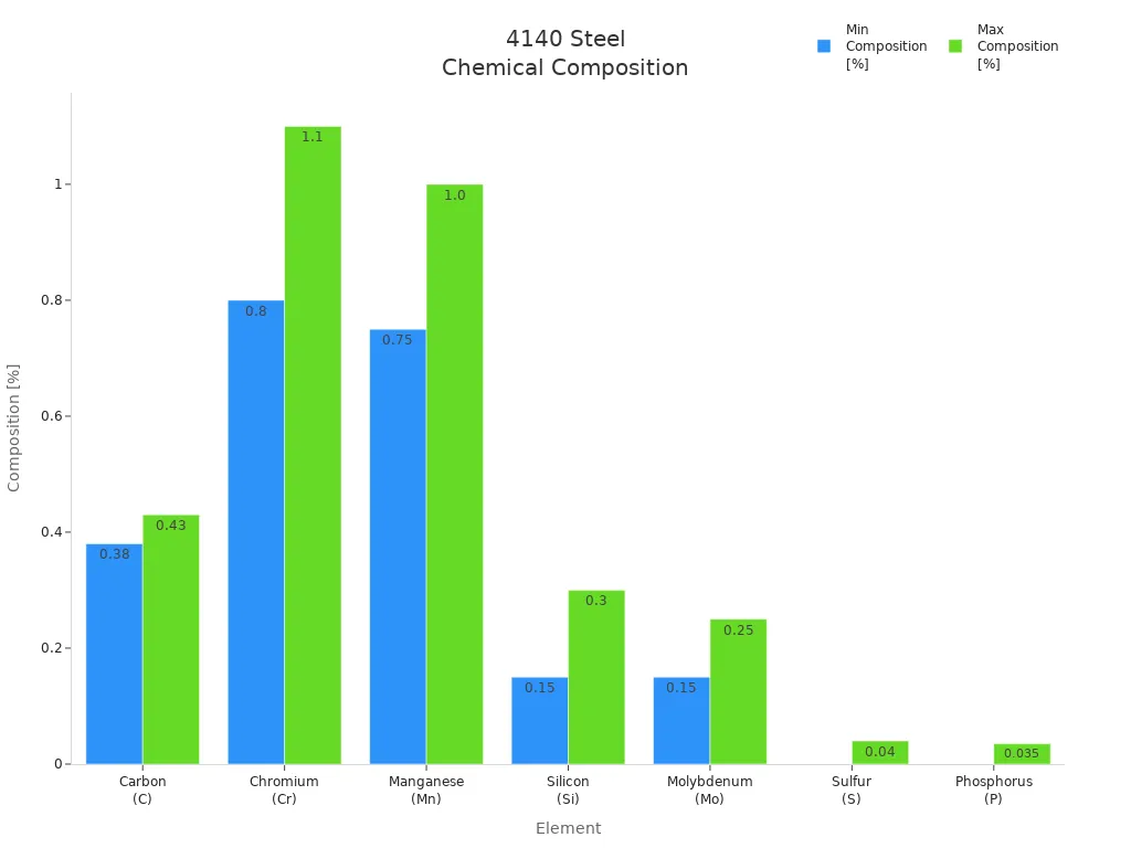 Bar chart comparing minimum and maximum composition percentages of elements in 4140 steel