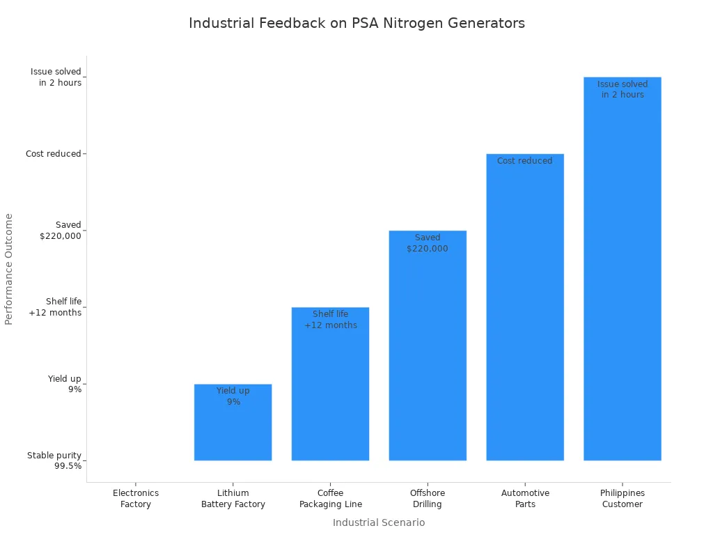 Bar chart comparing industrial feedback outcomes for PSA nitrogen generators