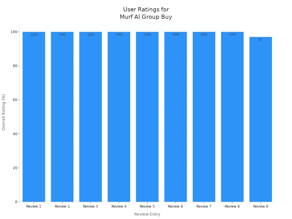 Bar chart showing user ratings for Murf AI group buy services, with most reviews at 100% and one at 97%.