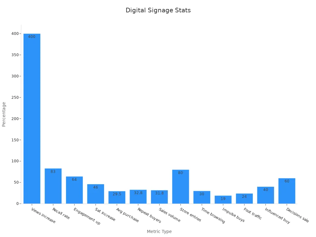 Bar chart displaying digital signage metrics showing percentages for customer engagement benefits