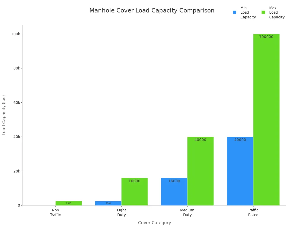 Bar chart comparing load capacity ranges for manhole cover categories