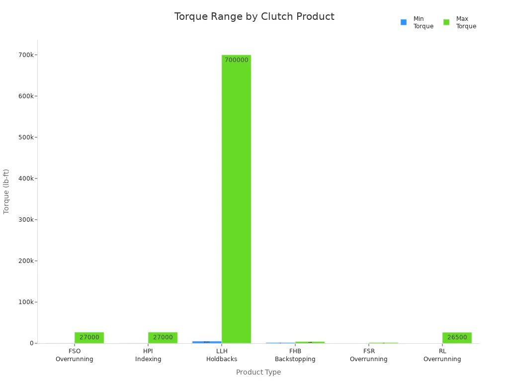 Bar chart comparing minimum and maximum torque ranges for Formsprag Clutch products