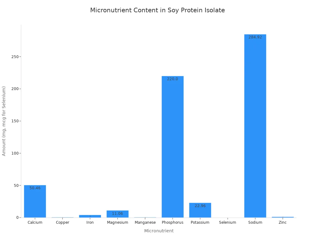 Bar chart showing the amount of each micronutrient in soy protein isolate