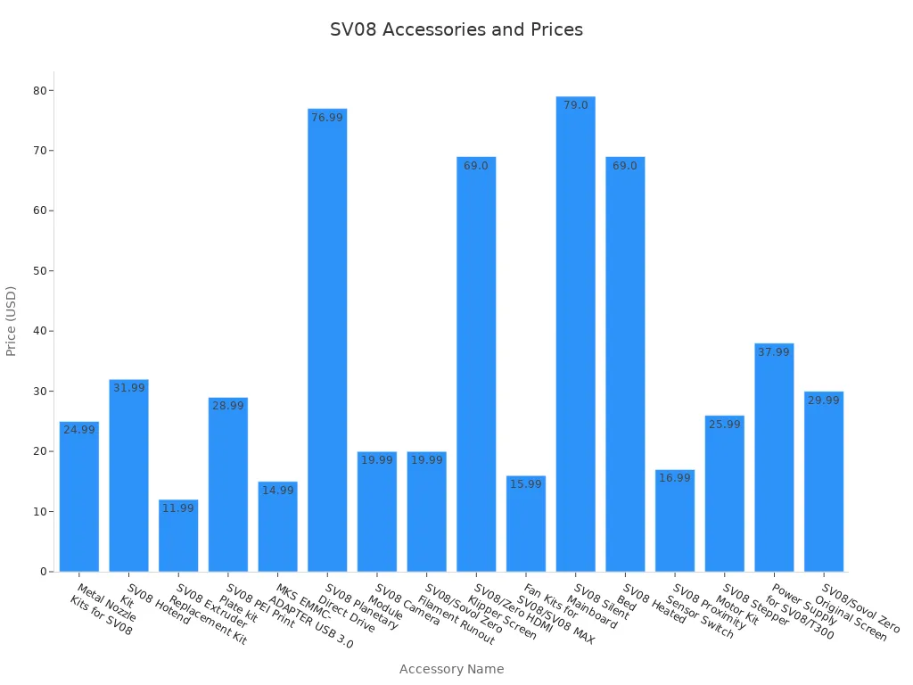 Bar chart comparing prices of Sovol SV08 accessories