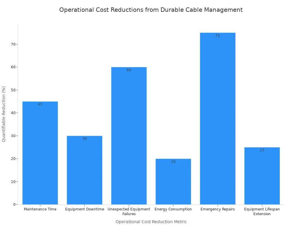 A bar chart showing the percentage reduction in various operational cost metrics due to durable cable management solutions. Emergency Repairs show the highest reduction at 75%, followed by Unexpected Equipment Failures at 60%.