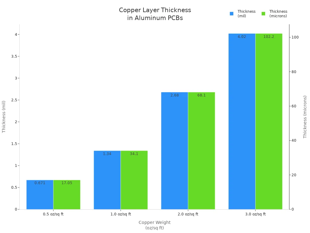 Bar chart showing copper layer thickness in aluminum PCBs for different copper weights