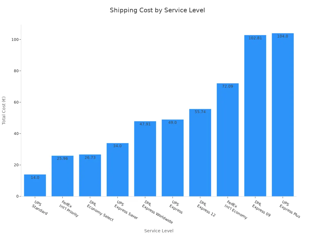 Bar chart comparing shipping costs for different courier service levels to Europe