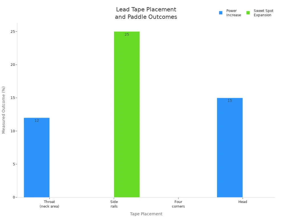 Bar chart showing how lead tape placement affects paddle power and sweet spot size