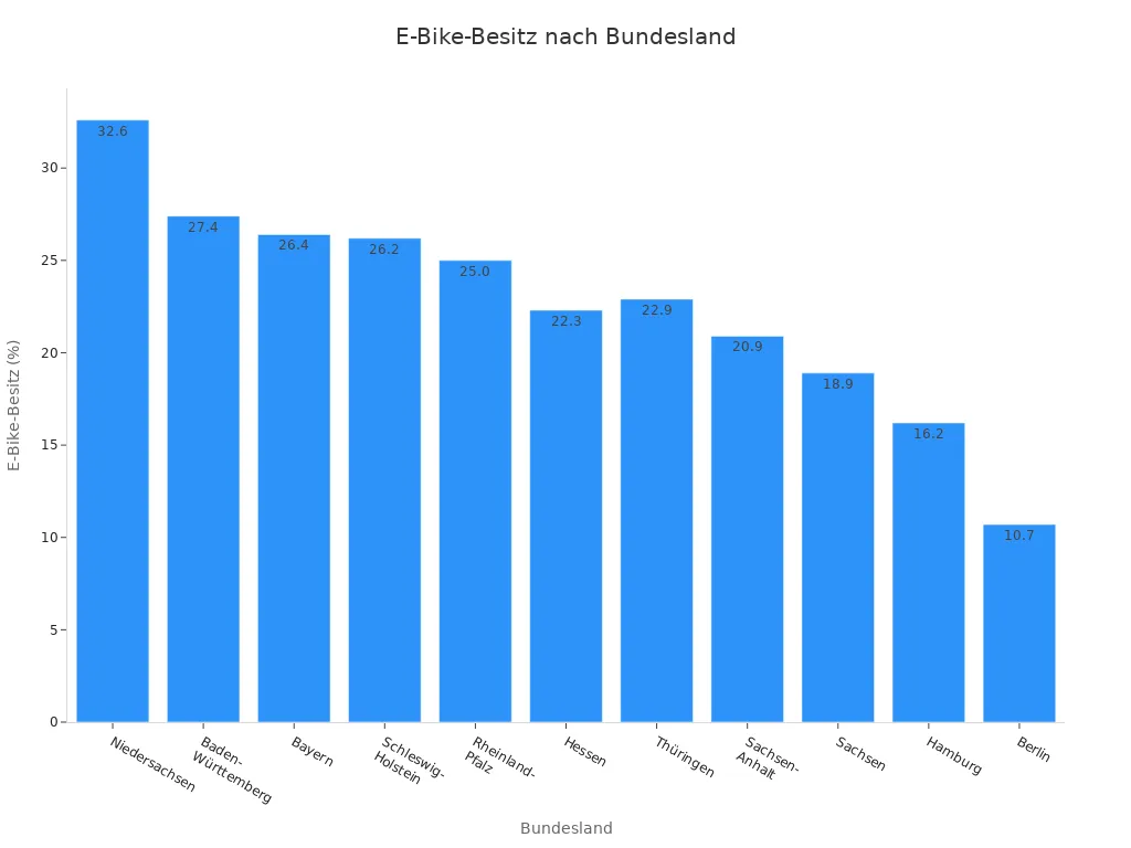 Balkendiagramm zum E-Bike-Besitz in deutschen Bundesländern