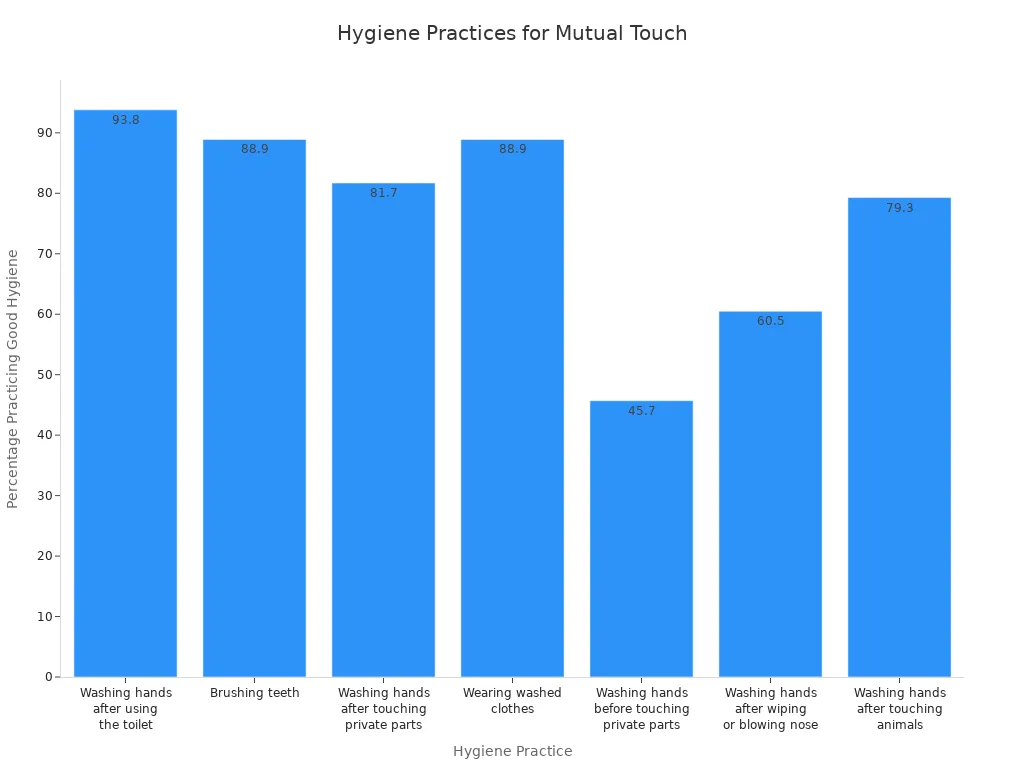 Bar chart showing hygiene practices and the percentage of people following each for safe mutual touch