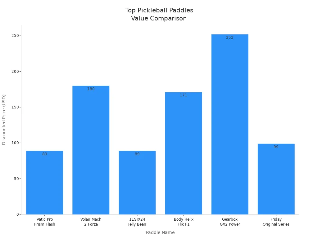 Bar chart comparing discounted prices of top intermediate advanced pickleball paddles