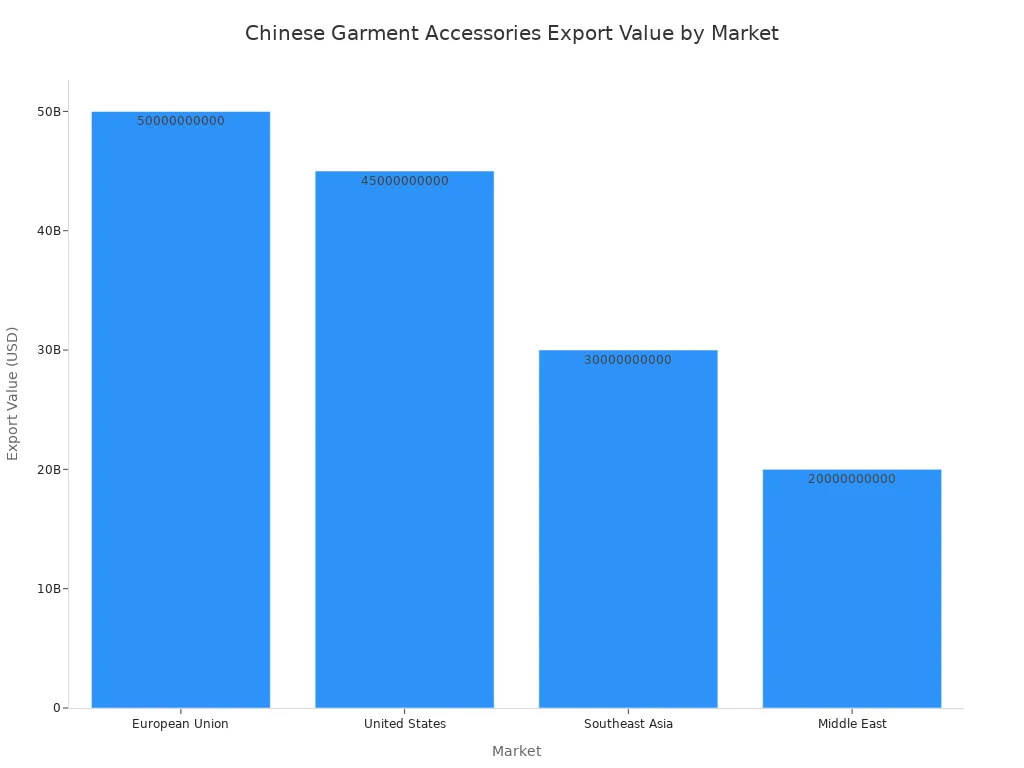 A bar chart showing the export value of Chinese garment accessories to different global markets in 2023. The European Union has the highest export value, followed by the United States, Southeast Asia, and the Middle East.