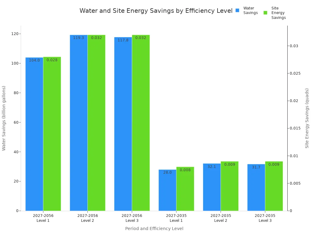 Bar chart showing water and site energy savings by shipment period and efficiency level